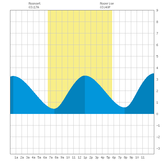 Chokoloskee tide chart for Sunday, November 2, 2025