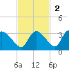Chokoloskee tide chart for Sunday, November 2, 2025