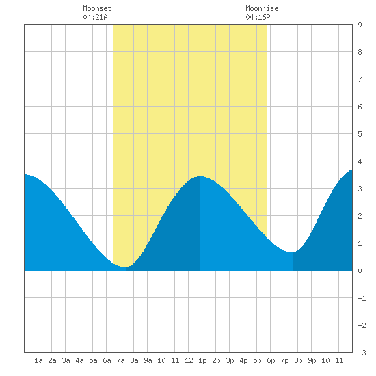 Chokoloskee tide chart for Monday, November 3, 2025