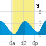 Chokoloskee tide chart for Monday, November 3, 2025