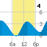 Chokoloskee tide chart for Tuesday, November 4, 2025