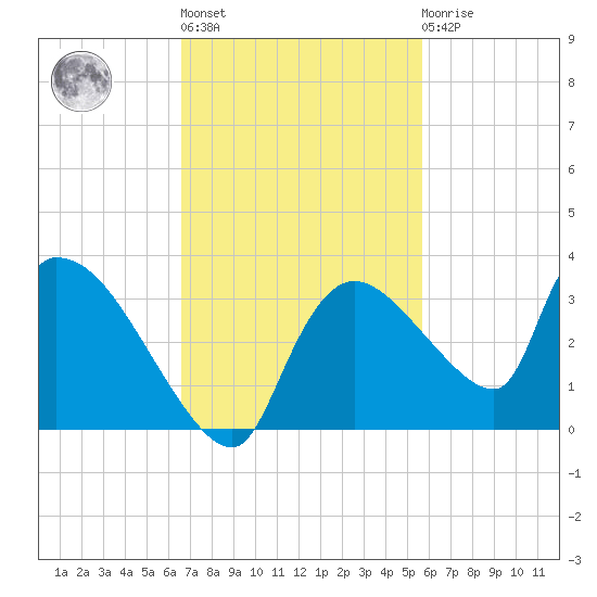 Chokoloskee tide chart for Wednesday, November 5, 2025