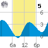 Chokoloskee tide chart for Wednesday, November 5, 2025