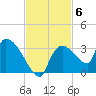 Chokoloskee tide chart for Thursday, November 6, 2025