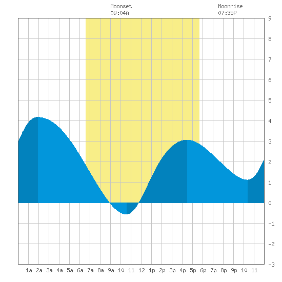 Chokoloskee tide chart for Friday, November 7, 2025