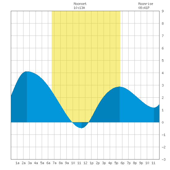 Chokoloskee tide chart for Saturday, November 8, 2025