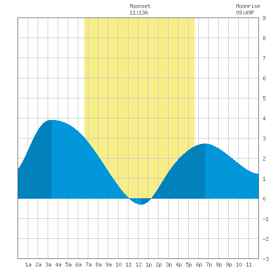Chokoloskee tide chart for Sunday, November 9, 2025