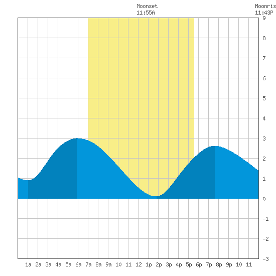 Chokoloskee tide chart for Wednesday, December 10, 2025