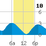 Chokoloskee tide chart for Wednesday, December 10, 2025