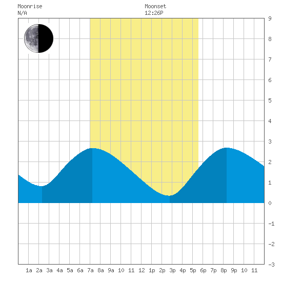 Chokoloskee tide chart for Thursday, December 11, 2025
