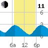 Chokoloskee tide chart for Thursday, December 11, 2025