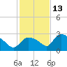 Chokoloskee tide chart for Saturday, December 13, 2025