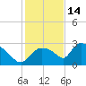 Chokoloskee tide chart for Sunday, December 14, 2025