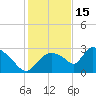 Chokoloskee tide chart for Monday, December 15, 2025