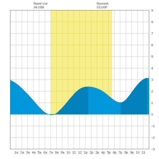 Chokoloskee tide chart for Tuesday, December 16, 2025