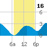Chokoloskee tide chart for Tuesday, December 16, 2025