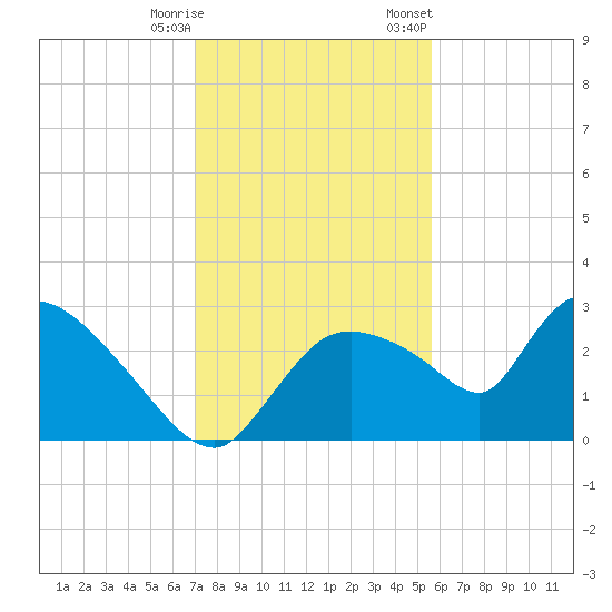 Chokoloskee tide chart for Wednesday, December 17, 2025
