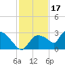 Chokoloskee tide chart for Wednesday, December 17, 2025
