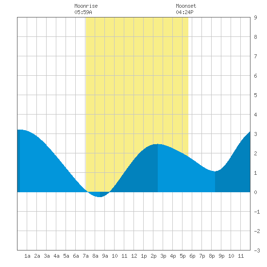 Chokoloskee tide chart for Thursday, December 18, 2025