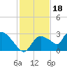 Chokoloskee tide chart for Thursday, December 18, 2025