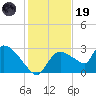 Chokoloskee tide chart for Friday, December 19, 2025