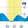 Chokoloskee tide chart for Saturday, December 20, 2025
