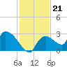 Chokoloskee tide chart for Sunday, December 21, 2025