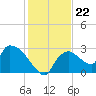 Chokoloskee tide chart for Monday, December 22, 2025