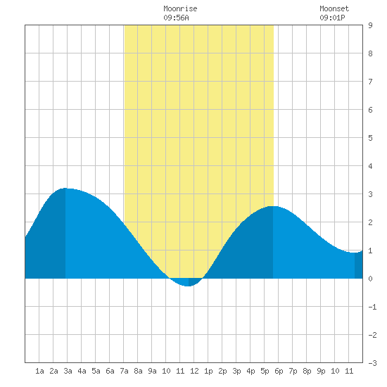 Chokoloskee tide chart for Tuesday, December 23, 2025