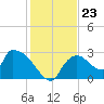 Chokoloskee tide chart for Tuesday, December 23, 2025