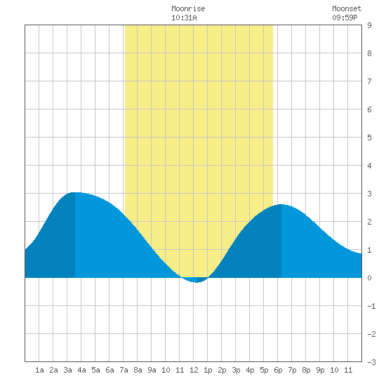 Chokoloskee tide chart for Wednesday, December 24, 2025