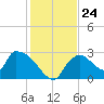 Chokoloskee tide chart for Wednesday, December 24, 2025