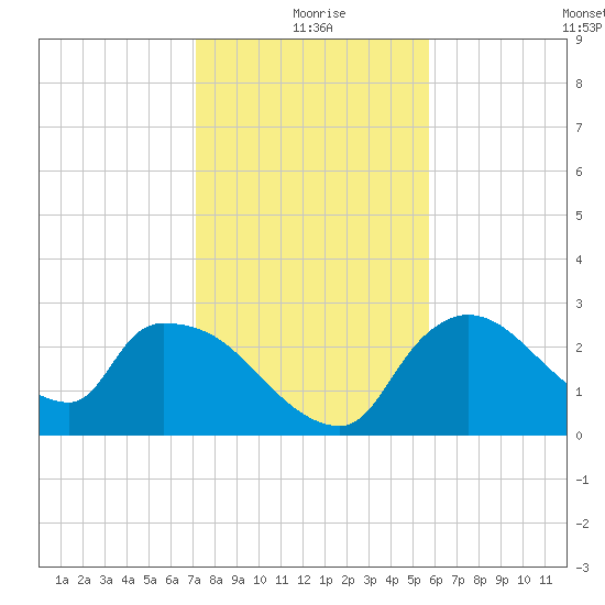 Chokoloskee tide chart for Friday, December 26, 2025