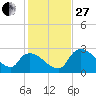 Chokoloskee tide chart for Saturday, December 27, 2025