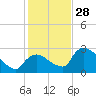 Chokoloskee tide chart for Sunday, December 28, 2025