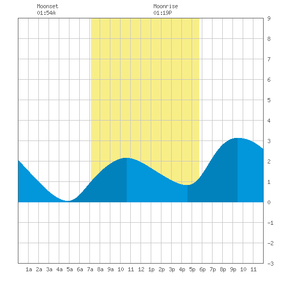 Chokoloskee tide chart for Monday, December 29, 2025