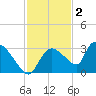 Chokoloskee tide chart for Tuesday, December 2, 2025