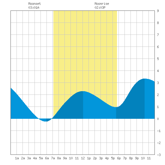 Chokoloskee tide chart for Tuesday, December 30, 2025
