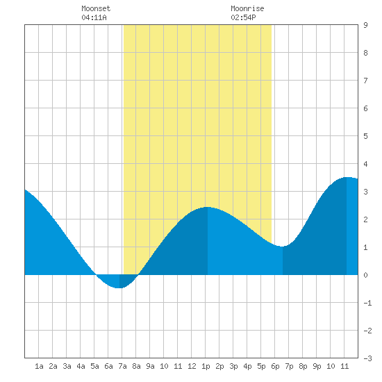 Chokoloskee tide chart for Wednesday, December 31, 2025