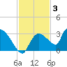 Chokoloskee tide chart for Wednesday, December 3, 2025