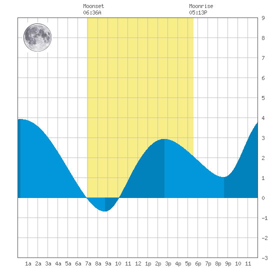 Chokoloskee tide chart for Thursday, December 4, 2025