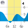Chokoloskee tide chart for Thursday, December 4, 2025