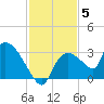 Chokoloskee tide chart for Friday, December 5, 2025