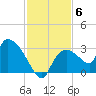 Chokoloskee tide chart for Saturday, December 6, 2025