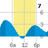 Chokoloskee tide chart for Sunday, December 7, 2025