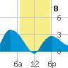 Chokoloskee tide chart for Monday, December 8, 2025