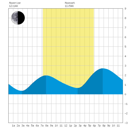 Chokoloskee tide chart for Saturday, January 10, 2026