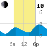 Chokoloskee tide chart for Saturday, January 10, 2026