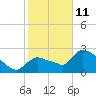 Chokoloskee tide chart for Sunday, January 11, 2026