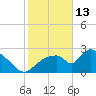 Chokoloskee tide chart for Tuesday, January 13, 2026